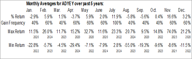 Monthly Adyen NV (OTCMKT:ADYEY) Data Monthly Seasonal Adyen NV (OTCMKT:ADYEY)