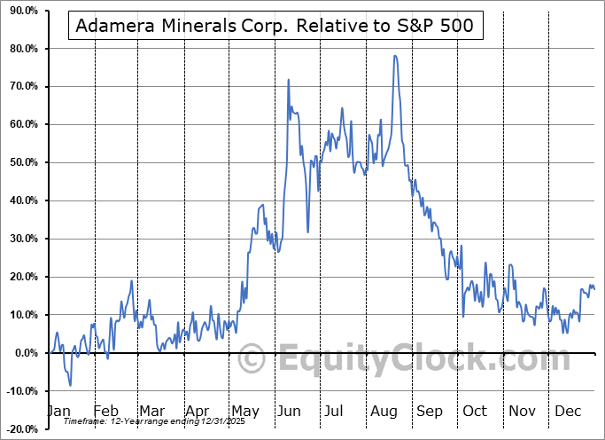 ADZ.V Relative to the S&P 500 ADZ.V Relative to the S&P 500
