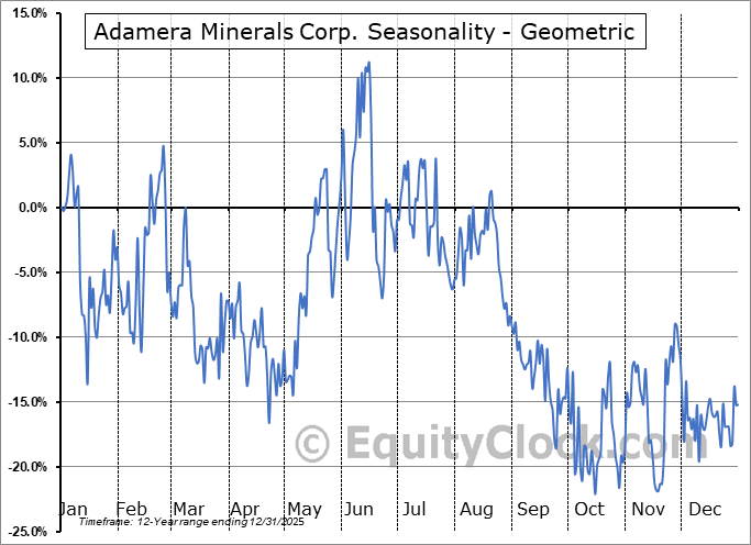 Adamera Minerals Corp. (TSXV:ADZ.V) Geometric Average Seasonal Chart Adamera Minerals Corp. (TSXV:ADZ.V) Seasonality