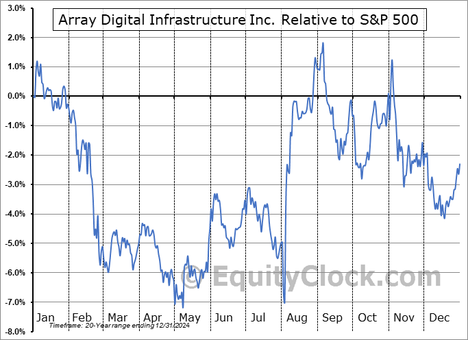 AD Relative to the S&P 500 AD Relative to the S&P 500