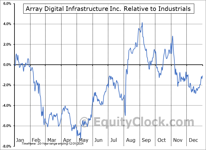 AD Relative to the Sector AD Relative to the Sector