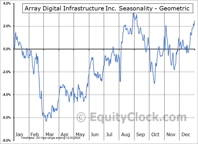 Array Digital Infrastructure Inc. (NYSE:AD) Geometric Average Seasonal Chart Array Digital Infrastructure Inc. (NYSE:AD) Seasonality