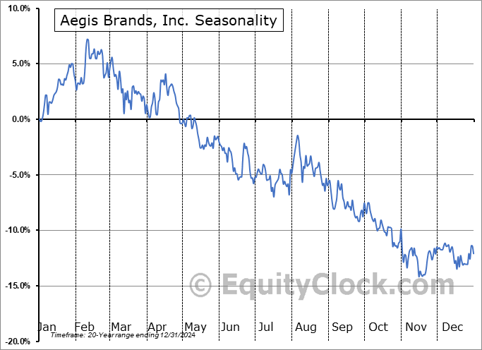 Aegis Brands, Inc. (TSE:AEG.TO) Arithmetic Average Seasonal Chart Aegis Brands, Inc. (TSE:AEG.TO) Seasonality