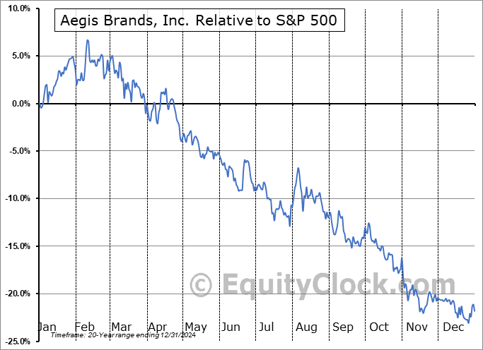 AEG.TO Relative to the S&P 500 AEG.TO Relative to the S&P 500