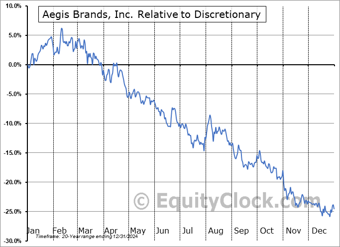 AEG.TO Relative to the Sector AEG.TO Relative to the Sector