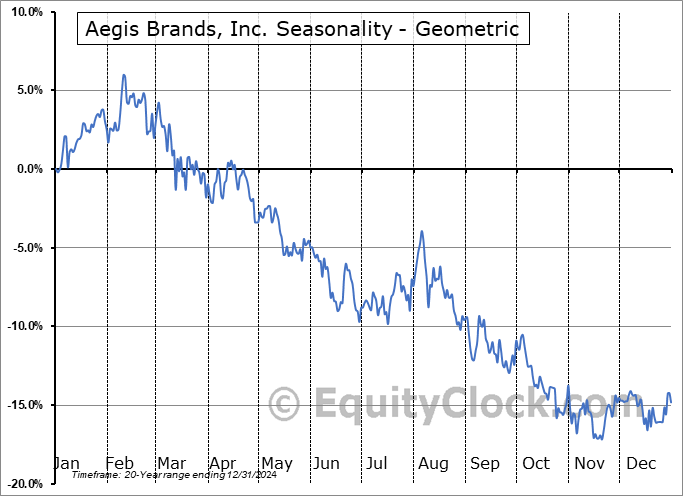 Aegis Brands, Inc. (TSE:AEG.TO) Geometric Average Seasonal Chart Aegis Brands, Inc. (TSE:AEG.TO) Seasonality