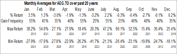 Monthly Aegis Brands, Inc. (TSE:AEG.TO) Data Monthly Seasonal Aegis Brands, Inc. (TSE:AEG.TO)