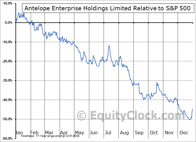 AEHL Relative to the S&P 500 AEHL Relative to the S&P 500