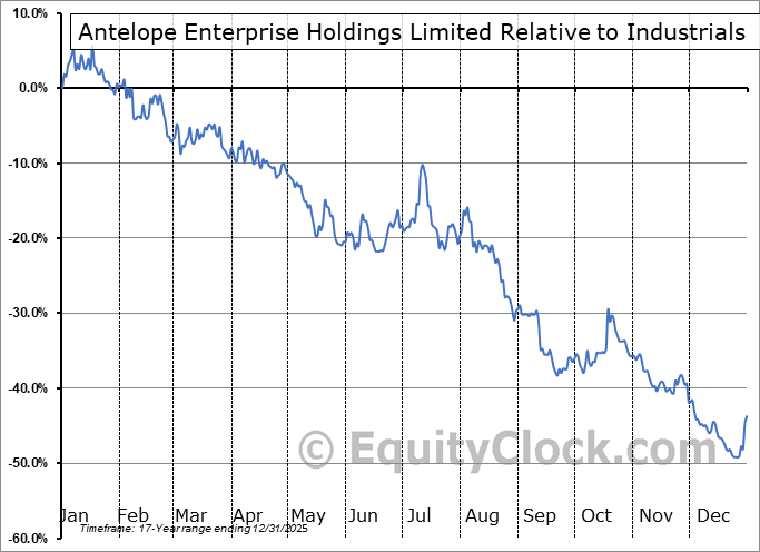 AEHL Relative to the Sector AEHL Relative to the Sector