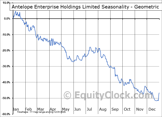 Antelope Enterprise Holdings Limited (NASD:AEHL) Geometric Average Seasonal Chart Antelope Enterprise Holdings Limited (NASD:AEHL) Seasonality