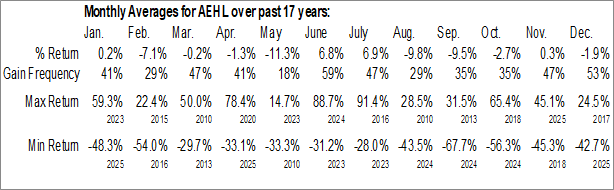 Monthly Antelope Enterprise Holdings Limited (NASD:AEHL) Data Monthly Seasonal Antelope Enterprise Holdings Limited (NASD:AEHL)