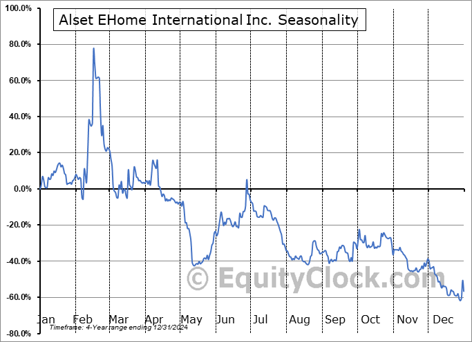 Alset EHome International Inc. (NASD:AEI) Arithmetic Average Seasonal Chart Alset EHome International Inc. (NASD:AEI) Seasonality