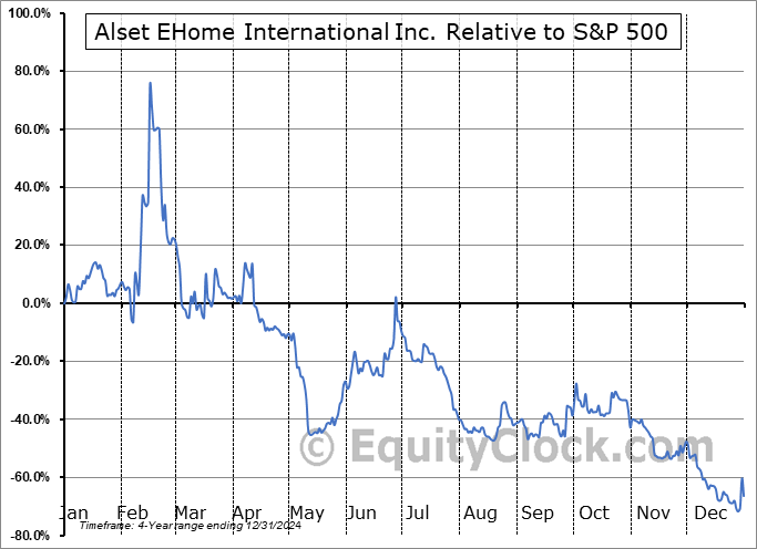 AEI Relative to the S&P 500 AEI Relative to the S&P 500