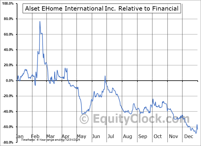 AEI Relative to the Sector AEI Relative to the Sector