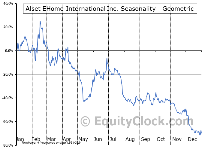 Alset EHome International Inc. (NASD:AEI) Geometric Average Seasonal Chart Alset EHome International Inc. (NASD:AEI) Seasonality