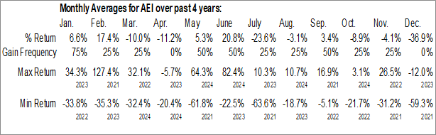Monthly Alset EHome International Inc. (NASD:AEI) Data Monthly Seasonal Alset EHome International Inc. (NASD:AEI)