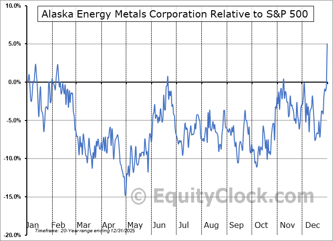 AEMC.V Relative to the S&P 500 AEMC.V Relative to the S&P 500
