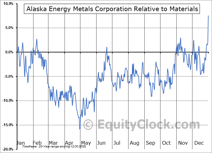 AEMC.V Relative to the Sector AEMC.V Relative to the Sector
