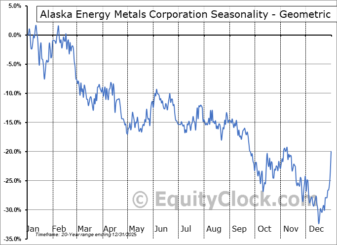 Alaska Energy Metals Corporation (TSXV:AEMC.V) Geometric Average Seasonal Chart Alaska Energy Metals Corporation (TSXV:AEMC.V) Seasonality