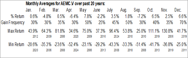 Monthly Alaska Energy Metals Corporation (TSXV:AEMC.V) Data Monthly Seasonal Alaska Energy Metals Corporation (TSXV:AEMC.V)