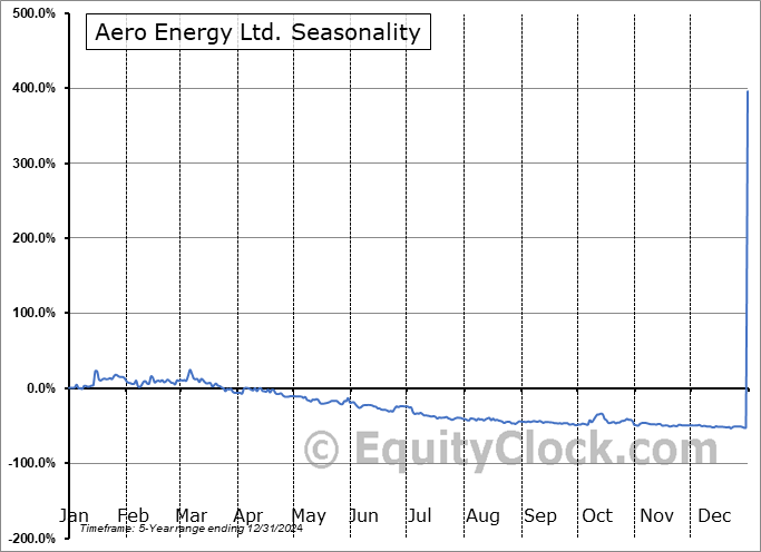 Aero Energy Ltd. (TSXV:AERO.V) Arithmetic Average Seasonal Chart Aero Energy Ltd. (TSXV:AERO.V) Seasonality