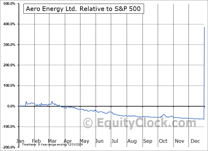 AERO.V Relative to the S&P 500 AERO.V Relative to the S&P 500