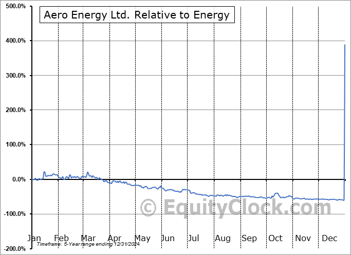 AERO.V Relative to the Sector AERO.V Relative to the Sector