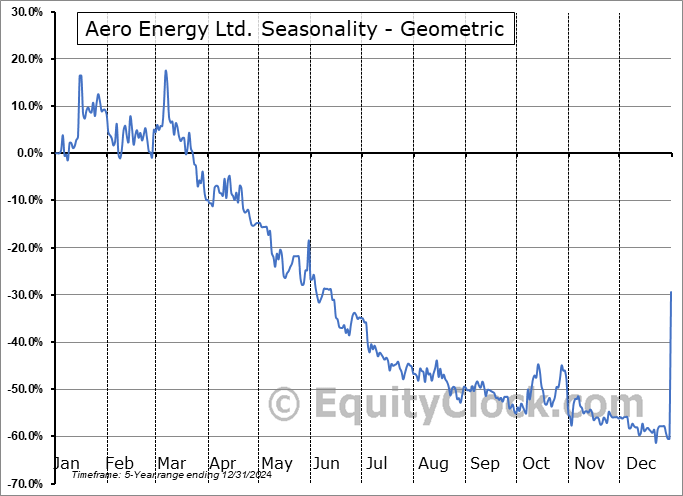 Aero Energy Ltd. (TSXV:AERO.V) Geometric Average Seasonal Chart Aero Energy Ltd. (TSXV:AERO.V) Seasonality