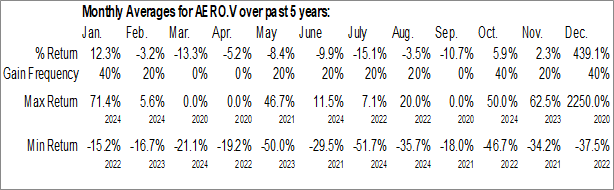 Monthly Aero Energy Ltd. (TSXV:AERO.V) Data Monthly Seasonal Aero Energy Ltd. (TSXV:AERO.V)