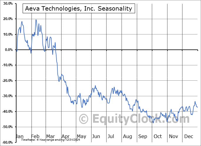 Aeva Technologies, Inc. (NASD:AEVA) Arithmetic Average Seasonal Chart Aeva Technologies, Inc. (NASD:AEVA) Seasonality