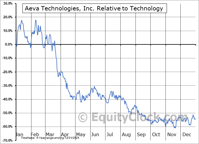 AEVA Relative to the Sector AEVA Relative to the Sector