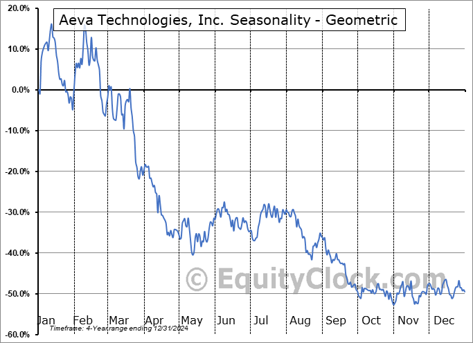 Aeva Technologies, Inc. (NASD:AEVA) Geometric Average Seasonal Chart Aeva Technologies, Inc. (NASD:AEVA) Seasonality