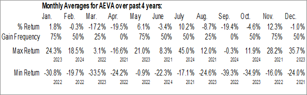 Monthly Aeva Technologies, Inc. (NASD:AEVA) Data Monthly Seasonal Aeva Technologies, Inc. (NASD:AEVA)