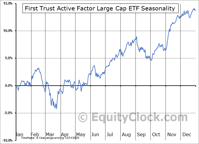 First Trust Active Factor Large Cap ETF (AMEX:AFLG) Arithmetic Average Seasonal Chart First Trust Active Factor Large Cap ETF (AMEX:AFLG) Seasonality