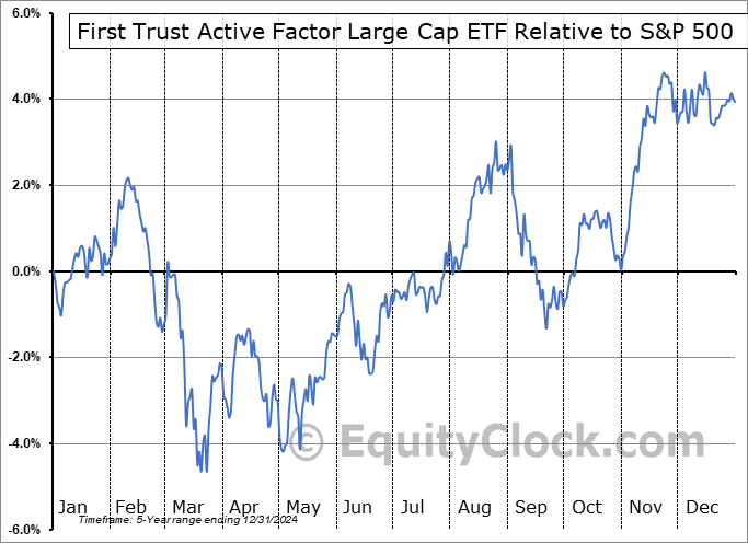 AFLG Relative to the S&P 500 AFLG Relative to the S&P 500