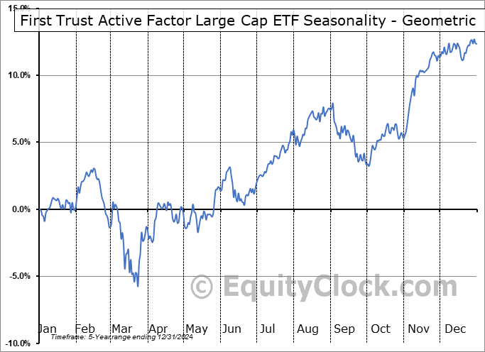 First Trust Active Factor Large Cap ETF (AMEX:AFLG) Geometric Average Seasonal Chart First Trust Active Factor Large Cap ETF (AMEX:AFLG) Seasonality