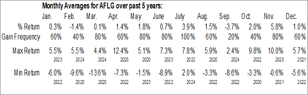 Monthly First Trust Active Factor Large Cap ETF (AMEX:AFLG) Data Monthly Seasonal First Trust Active Factor Large Cap ETF (AMEX:AFLG)