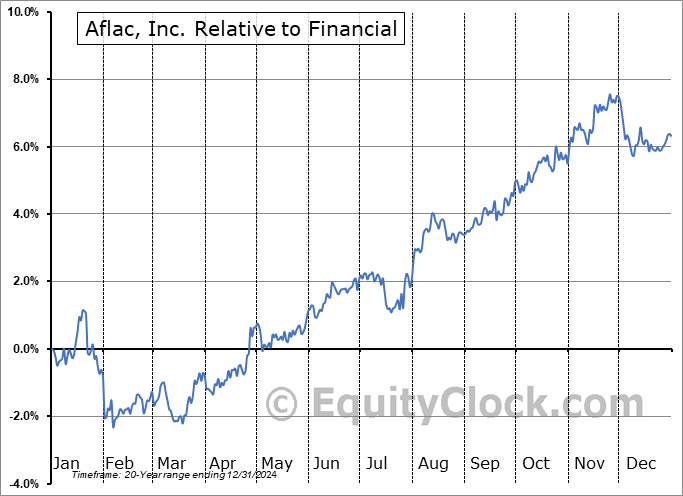 AFL Relative to the Sector AFL Relative to the Sector