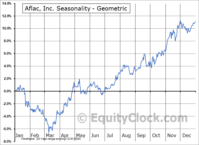 Aflac, Inc. (NYSE:AFL) Geometric Average Seasonal Chart Aflac, Inc. (NYSE:AFL) Seasonality