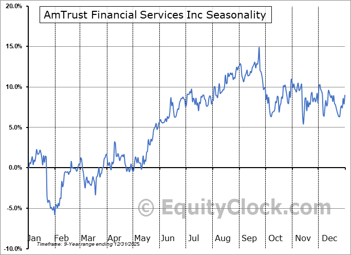 AmTrust Financial Services Inc (OTCMKT:AFSIM) Arithmetic Average Seasonal Chart AmTrust Financial Services Inc (OTCMKT:AFSIM) Seasonality