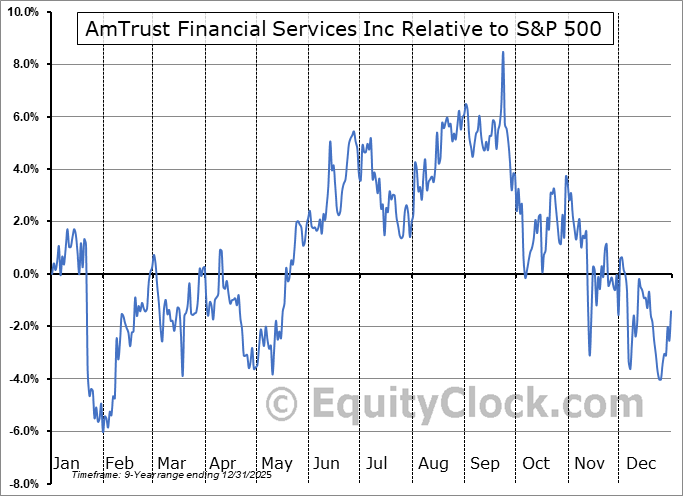AFSIM Relative to the S&P 500 AFSIM Relative to the S&P 500