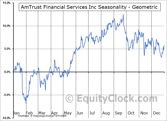 AmTrust Financial Services Inc (OTCMKT:AFSIM) Geometric Average Seasonal Chart AmTrust Financial Services Inc (OTCMKT:AFSIM) Seasonality