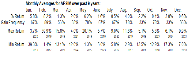 Monthly AmTrust Financial Services Inc (OTCMKT:AFSIM) Data Monthly Seasonal AmTrust Financial Services Inc (OTCMKT:AFSIM)