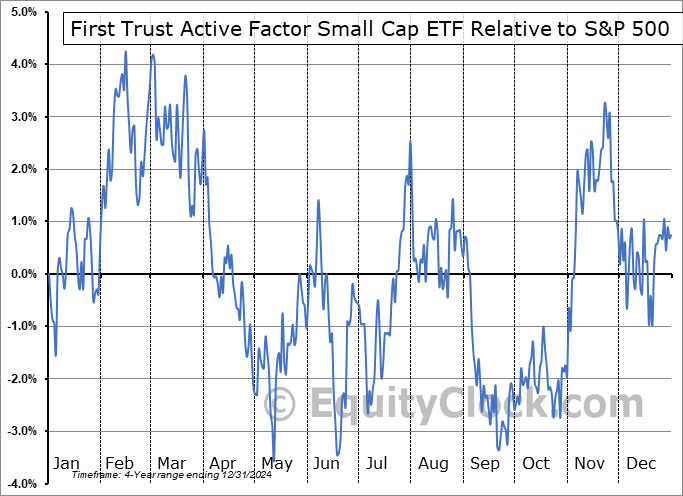 AFSM Relative to the S&P 500 AFSM Relative to the S&P 500