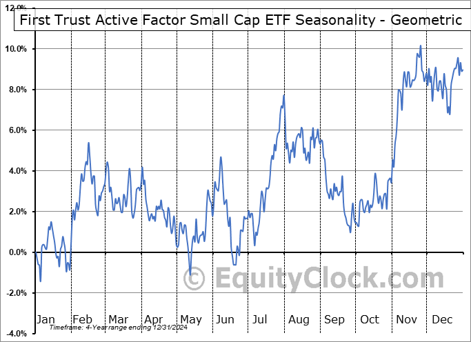 First Trust Active Factor Small Cap ETF (AMEX:AFSM) Geometric Average Seasonal Chart First Trust Active Factor Small Cap ETF (AMEX:AFSM) Seasonality