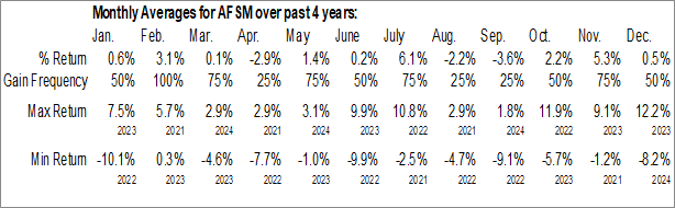 Monthly First Trust Active Factor Small Cap ETF (AMEX:AFSM) Data Monthly Seasonal First Trust Active Factor Small Cap ETF (AMEX:AFSM)
