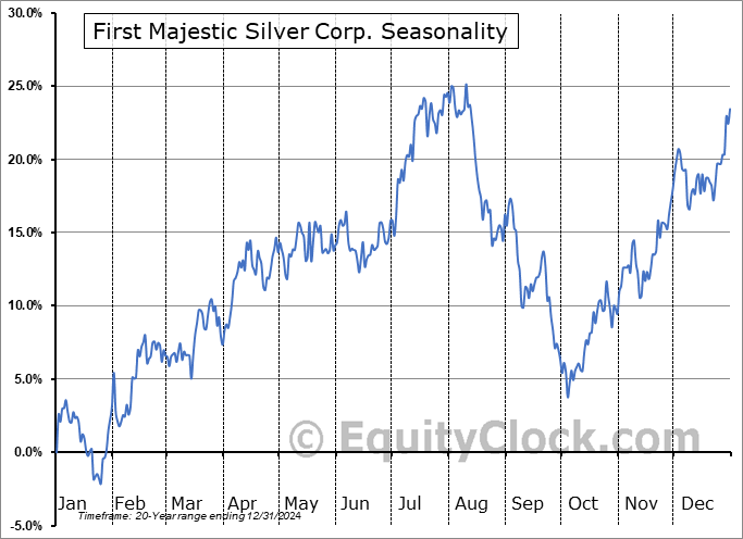 First Majestic Silver Corp. (TSE:AG.TO) Seasonal Chart
