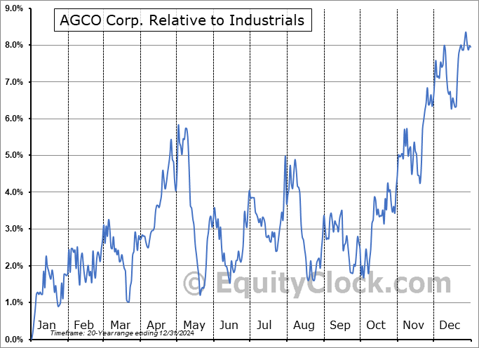 AGCO Relative to the Sector AGCO Relative to the Sector