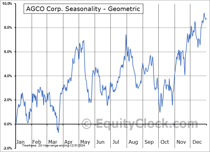 AGCO Corp. (NYSE:AGCO) Geometric Average Seasonal Chart AGCO Corp. (NYSE:AGCO) Seasonality
