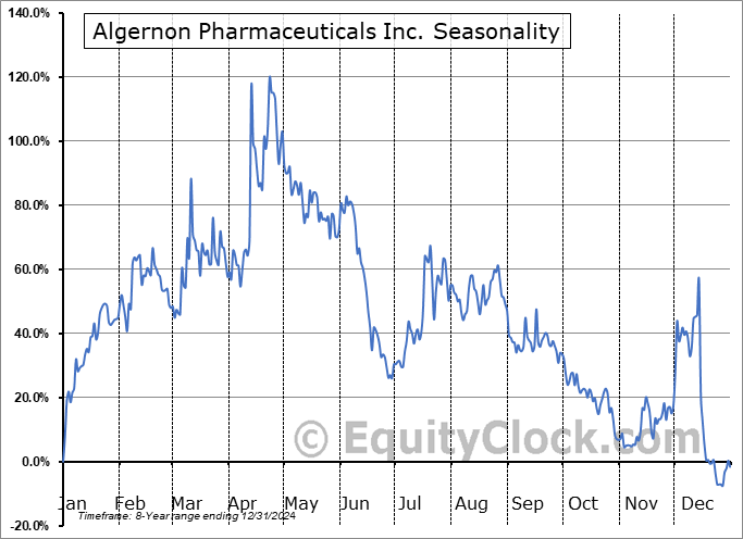 Algernon Pharmaceuticals Inc. (CSE:AGN.CA) Arithmetic Average Seasonal Chart Algernon Pharmaceuticals Inc. (CSE:AGN.CA) Seasonality